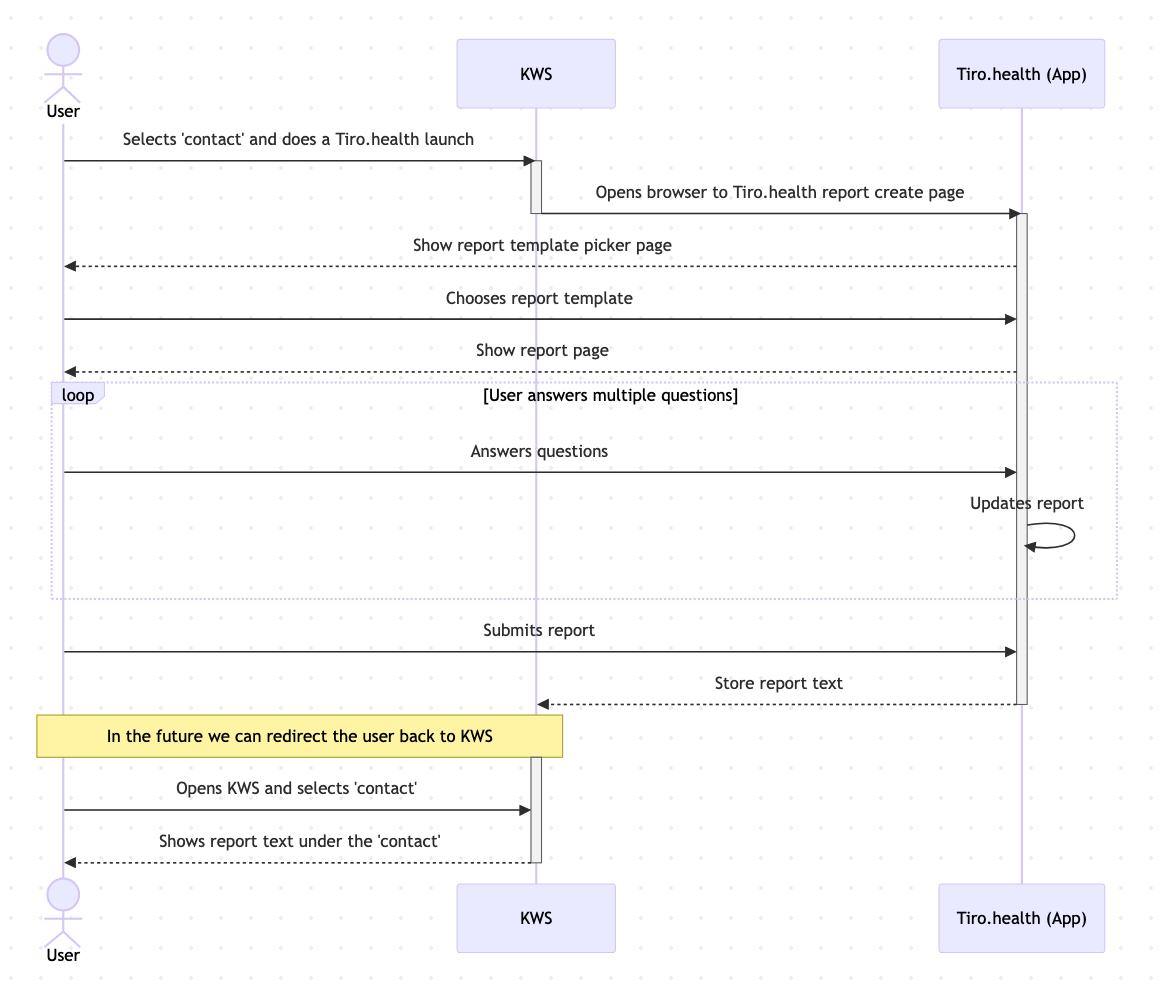SequenceDiagram KWS - Tiro